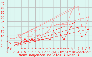 Courbe de la force du vent pour Grenoble/St-Etienne-St-Geoirs (38)