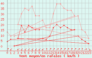 Courbe de la force du vent pour Embrun (05)