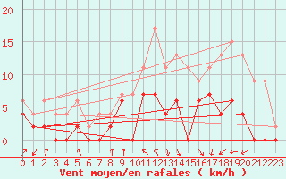 Courbe de la force du vent pour Lyon - Saint-Exupry (69)