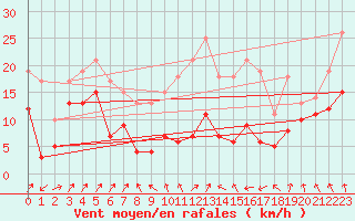 Courbe de la force du vent pour Nossen