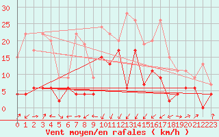 Courbe de la force du vent pour Grenoble/agglo Le Versoud (38)