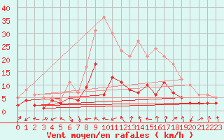 Courbe de la force du vent pour Bad Hersfeld