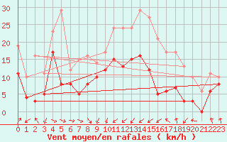Courbe de la force du vent pour Porto-Vecchio (2A)