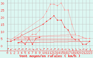 Courbe de la force du vent pour Coburg