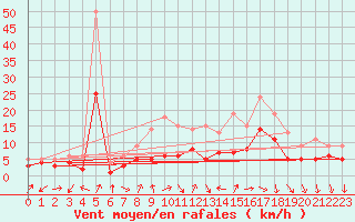 Courbe de la force du vent pour Bad Kissingen