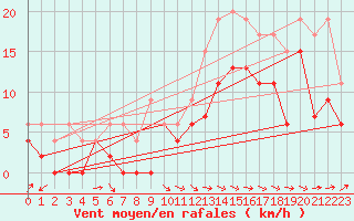 Courbe de la force du vent pour Agen (47)