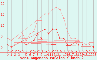 Courbe de la force du vent pour Kaisersbach-Cronhuette
