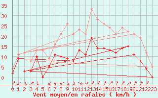 Courbe de la force du vent pour Salon-de-Provence (13)