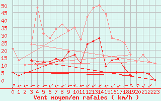 Courbe de la force du vent pour Brianon (05)