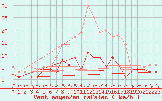 Courbe de la force du vent pour Muehldorf