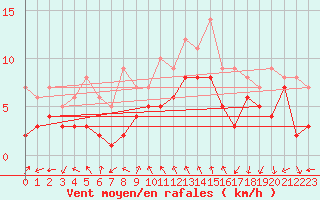 Courbe de la force du vent pour Ulm-Mhringen