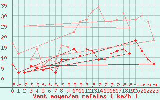 Courbe de la force du vent pour Lyon - Bron (69)