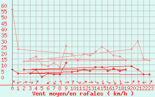 Courbe de la force du vent pour Besanon (25)