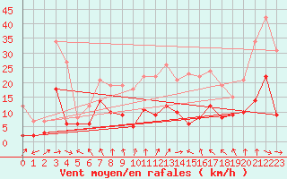 Courbe de la force du vent pour Feuchtwangen-Heilbronn