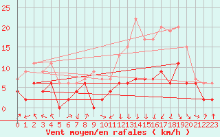 Courbe de la force du vent pour Saint-Girons (09)