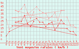 Courbe de la force du vent pour Marignane (13)