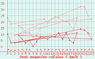 Courbe de la force du vent pour Langres (52) 