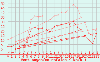 Courbe de la force du vent pour Ambrieu (01)