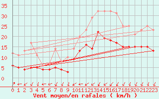 Courbe de la force du vent pour Cazaux (33)
