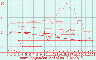 Courbe de la force du vent pour Arbrissel (35)