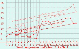 Courbe de la force du vent pour Cazaux (33)