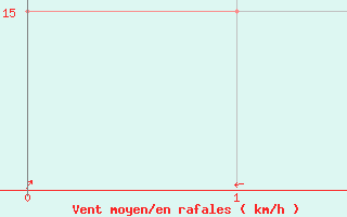 Courbe de la force du vent pour Pueblo, Pueblo Memorial Airport