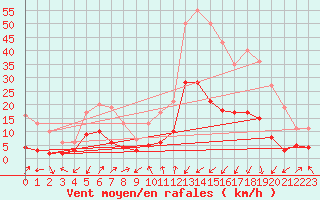 Courbe de la force du vent pour Embrun (05)
