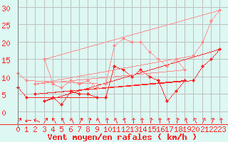 Courbe de la force du vent pour Roanne (42)