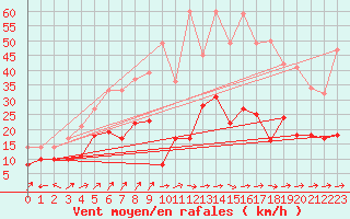 Courbe de la force du vent pour Reims-Prunay (51)