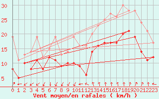 Courbe de la force du vent pour Aigues-Mortes (30)