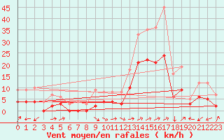 Courbe de la force du vent pour Brianon (05)