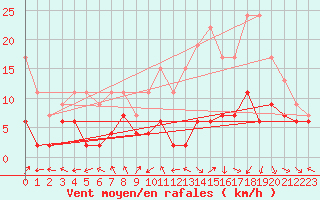 Courbe de la force du vent pour Ble / Mulhouse (68)