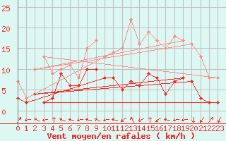 Courbe de la force du vent pour Agen (47)