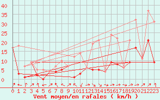 Courbe de la force du vent pour Morn de la Frontera