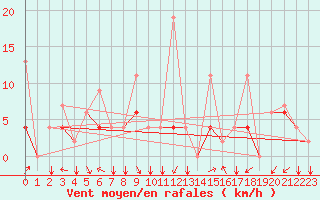 Courbe de la force du vent pour Erzincan