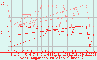 Courbe de la force du vent pour Freudenstadt