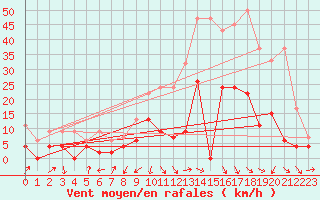 Courbe de la force du vent pour Thun