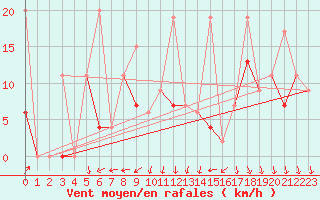 Courbe de la force du vent pour Bitlis