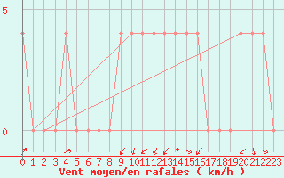 Courbe de la force du vent pour Aflenz