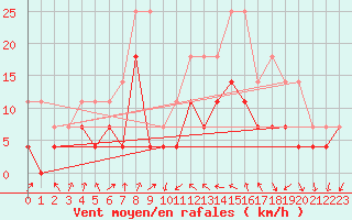 Courbe de la force du vent pour Rensjoen