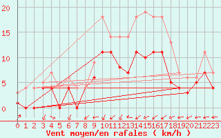 Courbe de la force du vent pour Werl