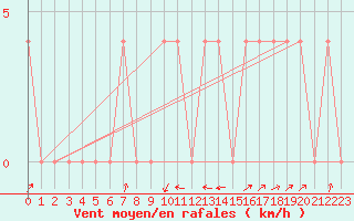 Courbe de la force du vent pour Mayrhofen