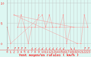 Courbe de la force du vent pour Gutenstein-Mariahilfberg