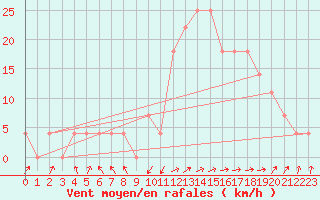 Courbe de la force du vent pour Galtuer