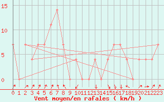 Courbe de la force du vent pour Alpinzentrum Rudolfshuette