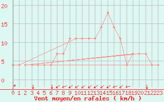 Courbe de la force du vent pour Idar-Oberstein