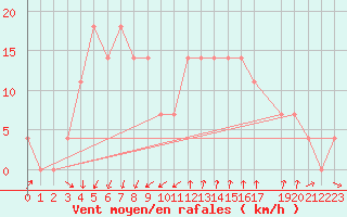 Courbe de la force du vent pour Porvoo Kilpilahti