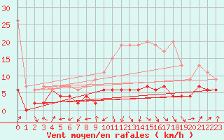 Courbe de la force du vent pour Ble - Binningen (Sw)