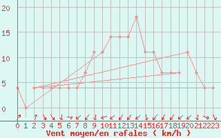 Courbe de la force du vent pour Utsjoki Nuorgam rajavartioasema