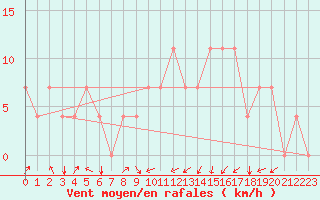 Courbe de la force du vent pour Idar-Oberstein